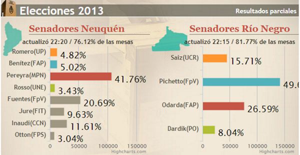 Neuquen Rio Negro