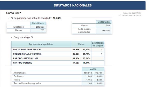 Resultados Santa Cruz 271013