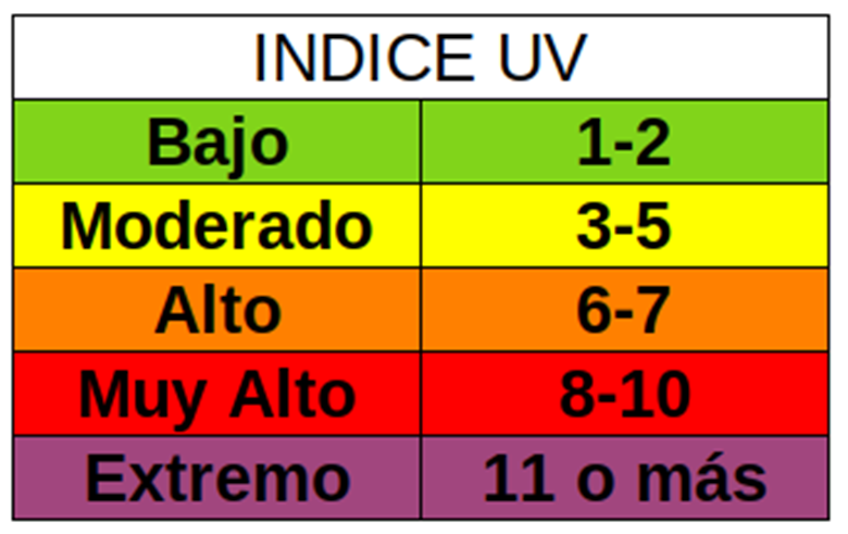 tabla indice uv 