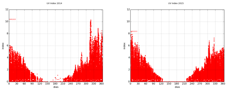 uvindex 2014 2015 