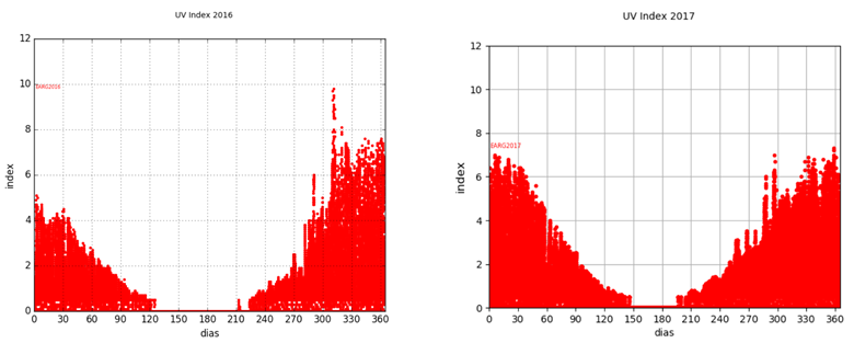 uvindex 2016 2017 