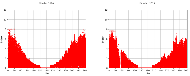 uvindex 2018 2019 