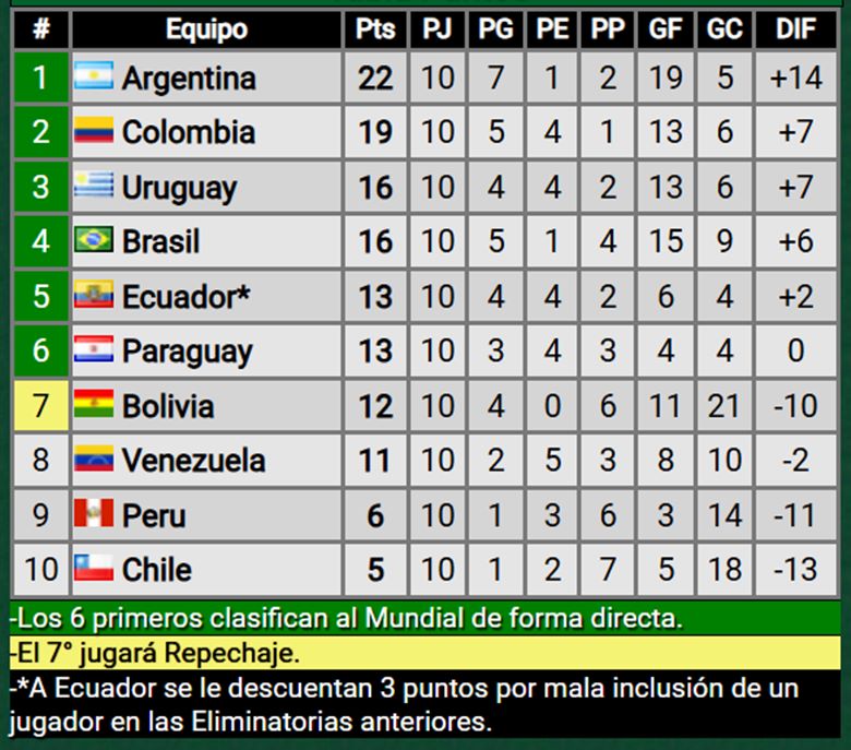 posiciones